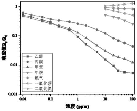 一种超灵敏MEMSVOCs气体传感器的制备方法及使用的微型移印装置与流程