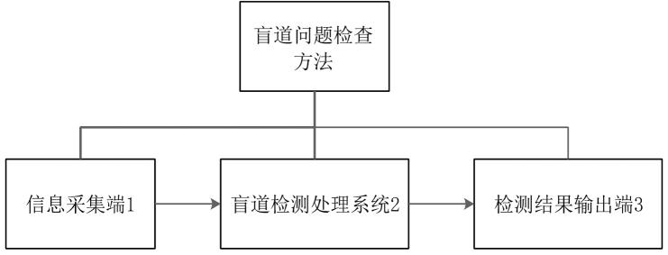 一种盲道问题检查方法