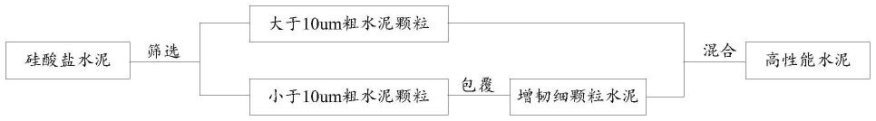 一种高性能水泥及其制备方法与应用与流程