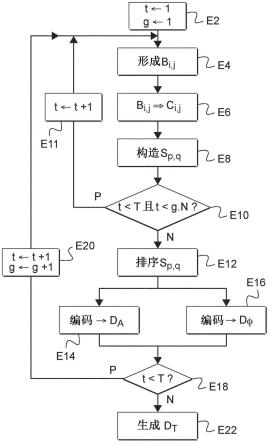 用于对数字全息图进行编码的方法、用于对数字全息图的组进行编码的方法和相关联的编码设备与流程