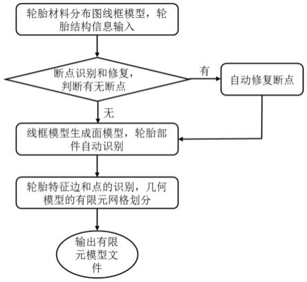 一种基于轮胎结构特征的直接有限元网格生成方法与流程