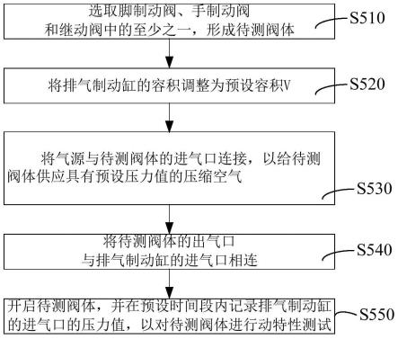 用于气刹制动系统的阀体测试方法和阀体测试装置与流程