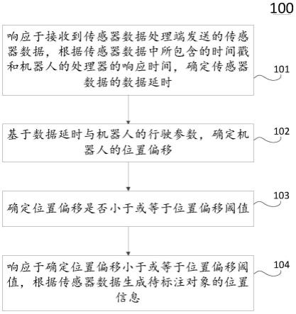 位置信息生成方法、装置、设备和计算机可读介质与流程