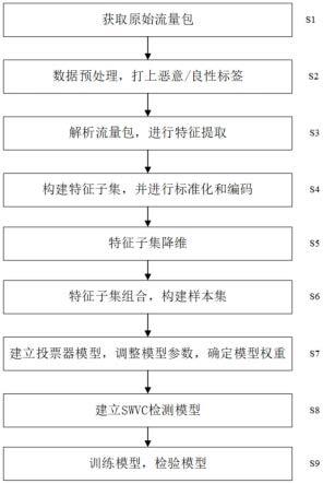 一种软投票策略的加密恶意流量检测方法