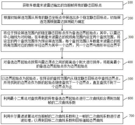 基于车载毫米波雷达的道路边界检测方法和系统与流程