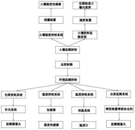 一种智能化葡萄种植环境监测系统