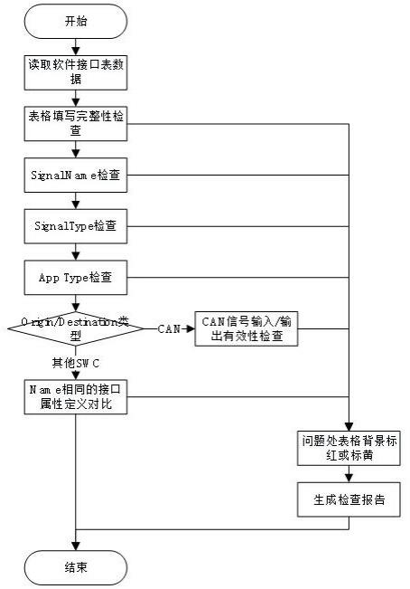 嵌入式控制器软件集成用软件接口表自动检查的方法与流程