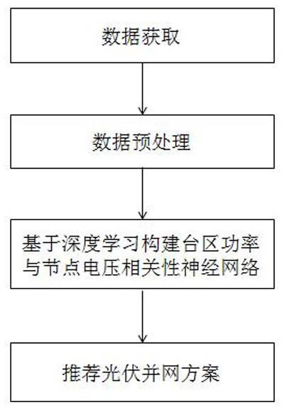 基于节点电压约束的分布式光伏并网优化方法及系统与流程