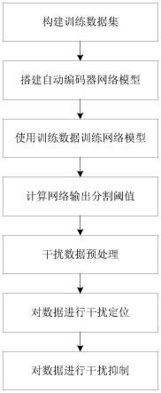 基于自动编码器的时频域干扰抑制方法