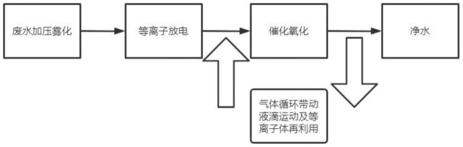 一种介质阻挡放电与化学催化组合的废水处理装置及方法