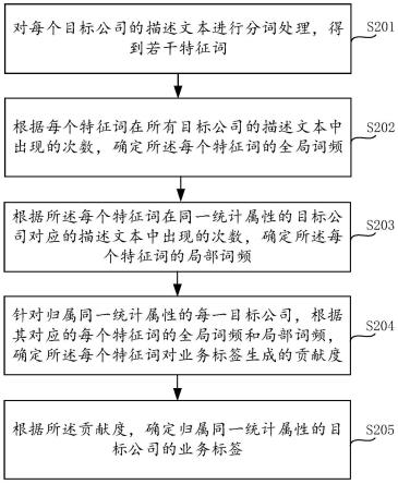 业务标签的生成方法及其装置、计算机存储介质、电子终端与流程