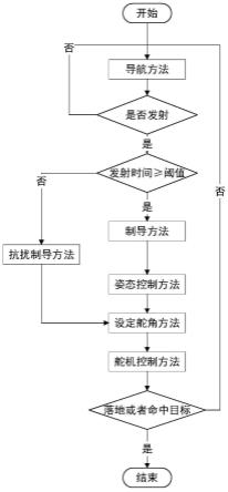 一种微型战术导弹抗二级发动机推力扰动的控制方法与流程