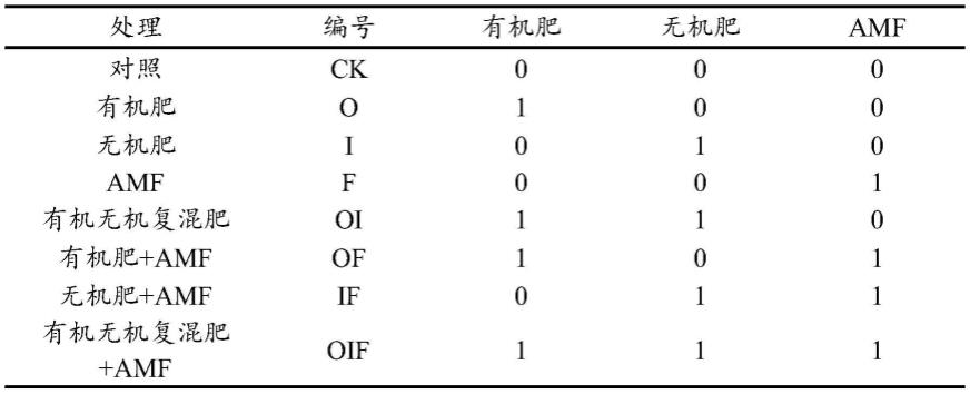 一种改良高寒山区边坡土壤并接种AMF促进植被恢复的方法