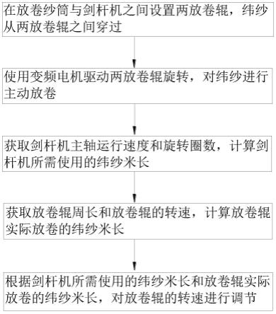 一种剑杆机纬纱放纱方法、计算机设备及存储介质与流程