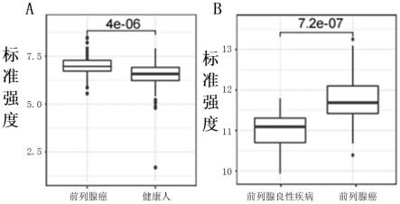 自身抗体标志物IFIT5和PAH在前列腺癌诊断中的应用