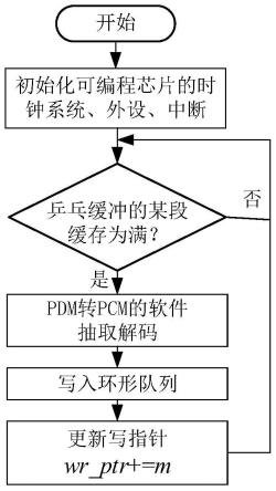 基于可编程芯片的USB麦克风阵列实时完整数据流方法