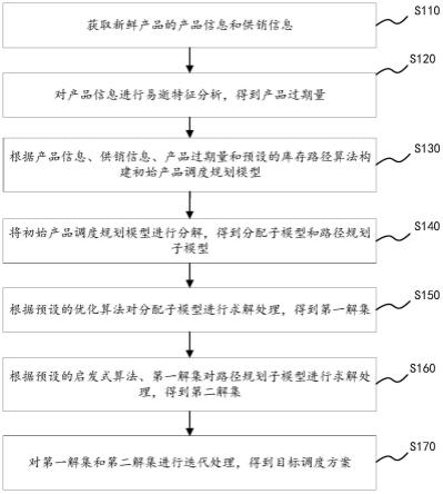 一种产品调度方法、装置、设备及存储介质与流程