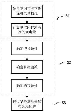 一种基于猫群算法的立体式仓储优化方法及立体式仓库与流程