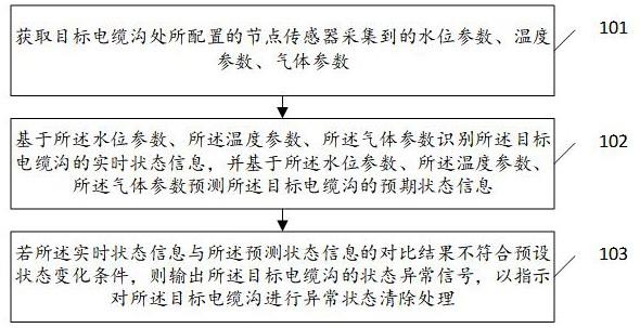 电缆沟状态监测方法及装置、存储介质、终端与流程