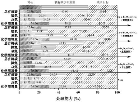 水热氧解耦催化剂、制备方法和应用