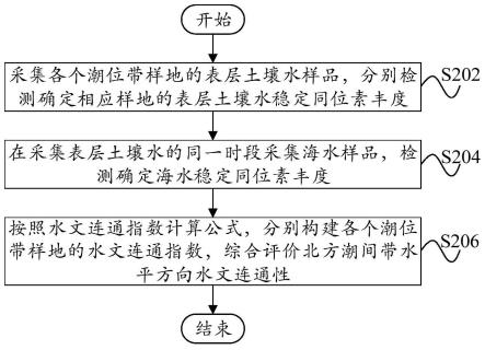 一种北方潮间带水平方向水文连通指数构建方法