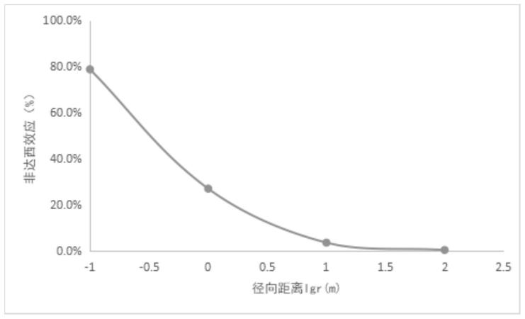 一种判别聚合物驱高速非达西效应程度的方法与流程