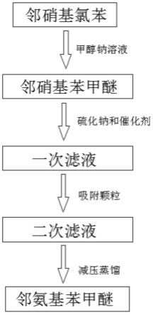 一种邻氨基苯甲醚的生产工艺的制作方法