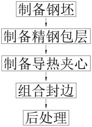 一种适用于多热源的高温高导精钢炒锅料及其制备方法与流程