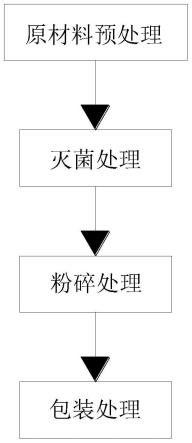 风湿骨痹熏洗散的制作方法