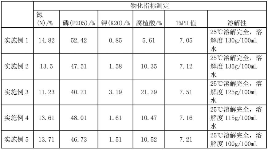 一种聚磷酸腐植酸铵钾及其制备方法与流程