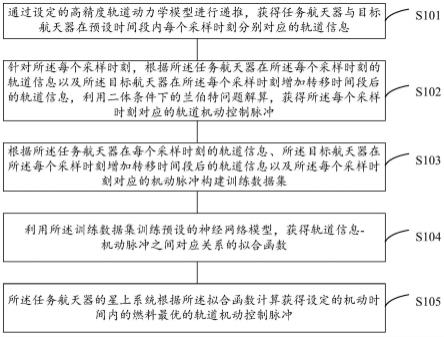 基于人工智能的航天器轨道拦截的燃料控制方法、装置及介质