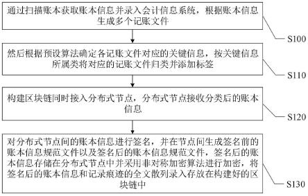 一种基于主权区块链的记账方法及系统与流程