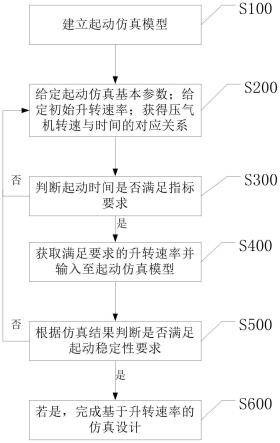 一种基于升转速率的燃气轮机起动过程仿真方法与流程