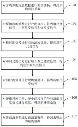 一种基于曲波变换-联合双边滤波的地震数据去噪方法