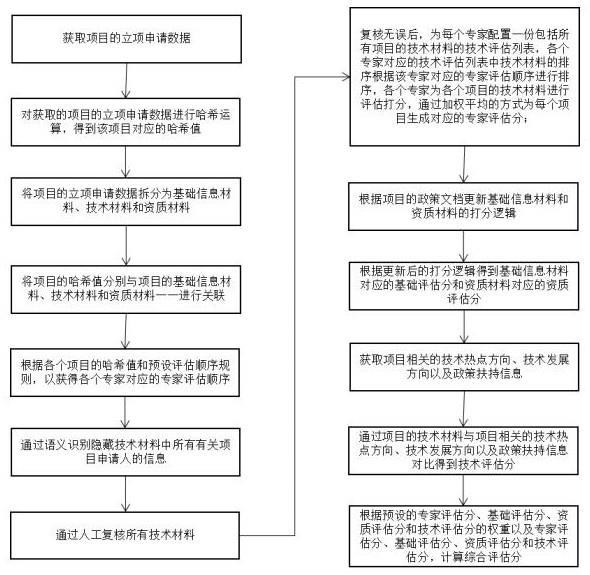 一种项目立项评估方法、设备及存储介质与流程