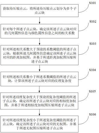 一种点云的压缩方法、装置、电子设备及存储介质