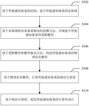 基于MBSE的智能感知体系的可靠性设计方法和系统