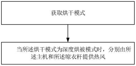 一种智能晾衣机的控制方法与流程