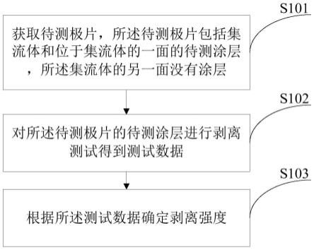 一种电池极片剥离强度的测试方法与流程