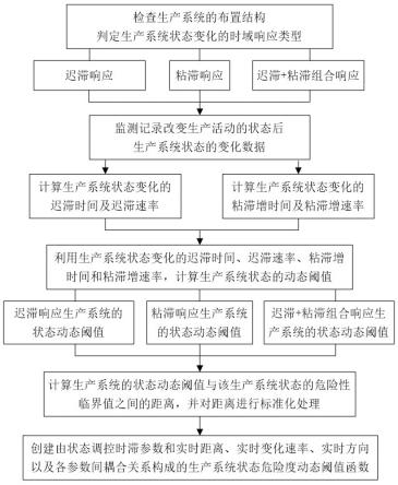 一种生产系统状态危险度动态阈值的创建方法