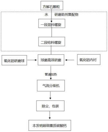 一种超细重质碳酸钙及其制备方法与流程