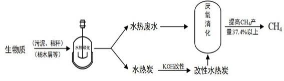 一种利用同源水热炭提高水热废水厌氧消化性能的方法