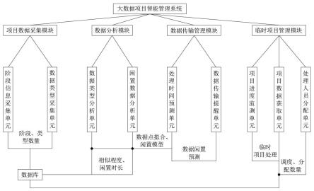 一种基于大数据项目智能管理系统及方法与流程