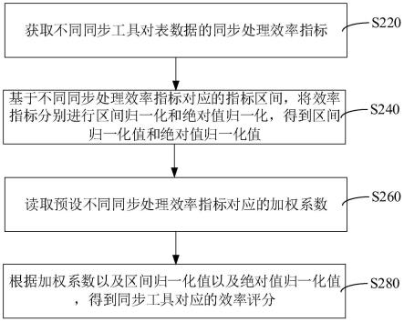 表数据同步工具评测方法与表述数据同步方法与流程