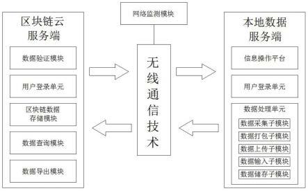 一种基于区块链的混凝土试块的信息存储系统的制作方法