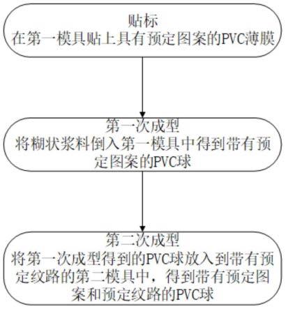 一种PVC球的加工方法与流程