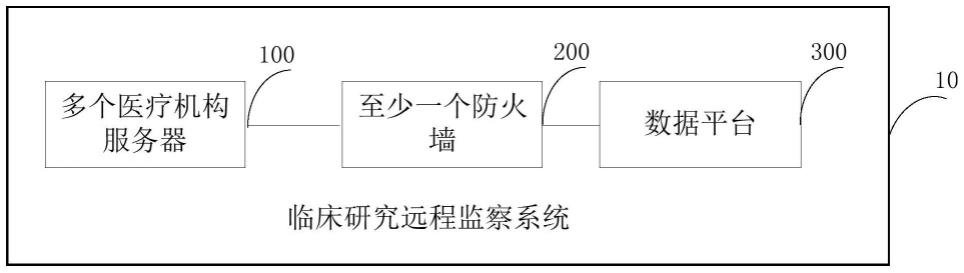 临床研究远程监察系统及方法与流程