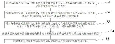 一种面向多层级业务活动管理的流程建模方法与流程