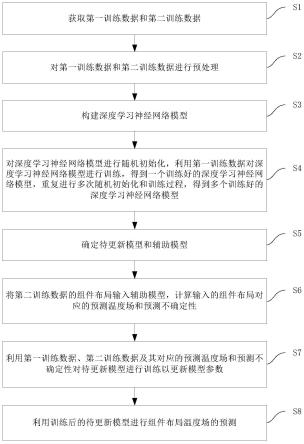 基于不确定性和半监督学习的热源布局温度场预测方法