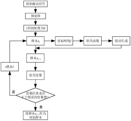 一种对抗样本的生成方法及对抗样本的防御方法